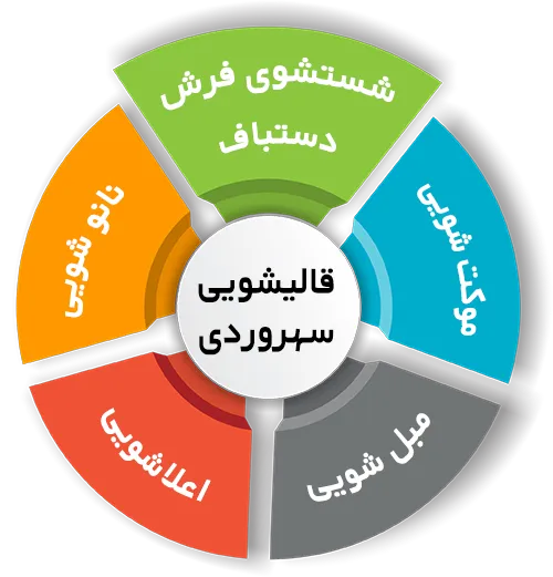 انواع خدمات در قالیشویی سهروردی